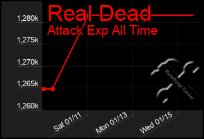 Total Graph of Real Dead