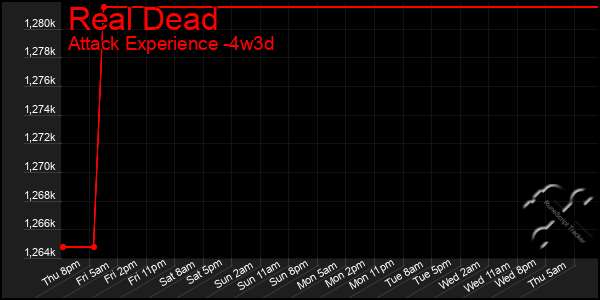 Last 31 Days Graph of Real Dead