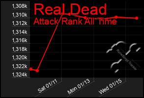 Total Graph of Real Dead