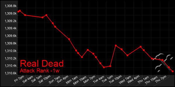 Last 7 Days Graph of Real Dead