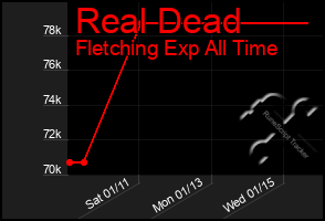 Total Graph of Real Dead