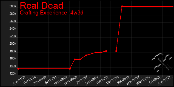 Last 31 Days Graph of Real Dead