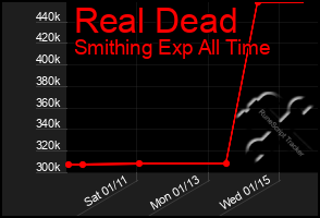 Total Graph of Real Dead