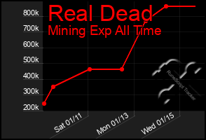 Total Graph of Real Dead