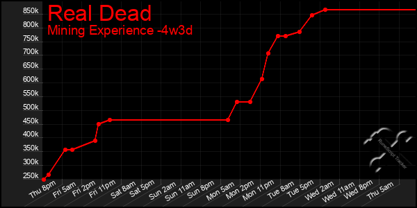 Last 31 Days Graph of Real Dead