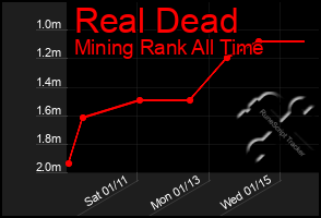 Total Graph of Real Dead