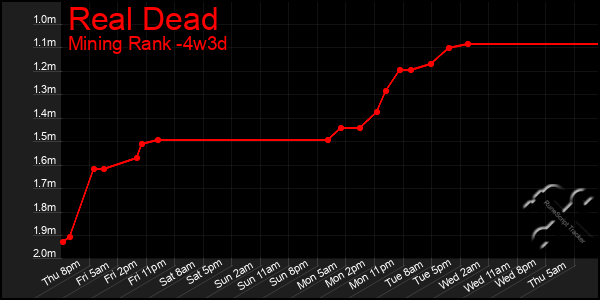 Last 31 Days Graph of Real Dead