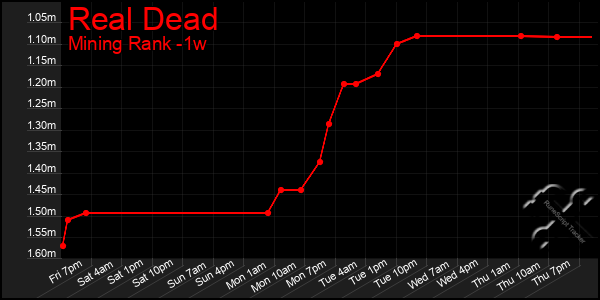 Last 7 Days Graph of Real Dead