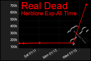 Total Graph of Real Dead