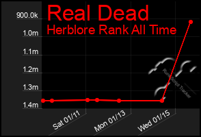 Total Graph of Real Dead