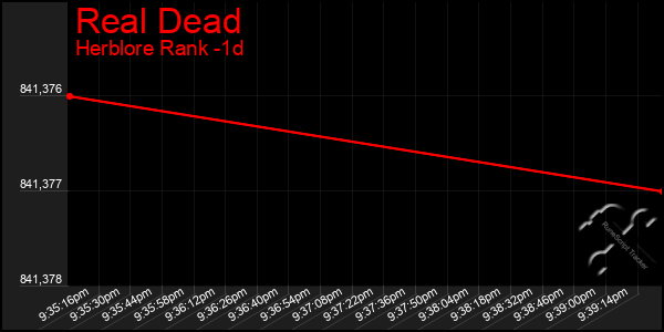 Last 24 Hours Graph of Real Dead