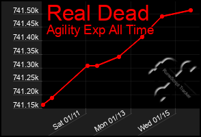 Total Graph of Real Dead