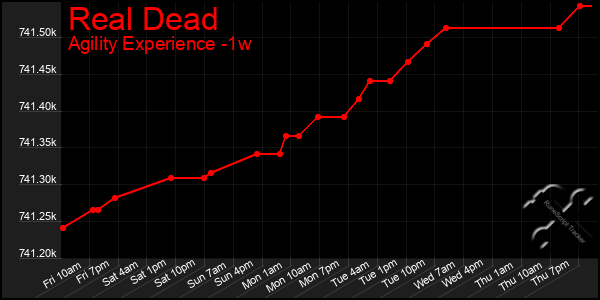 Last 7 Days Graph of Real Dead