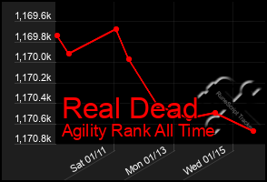 Total Graph of Real Dead