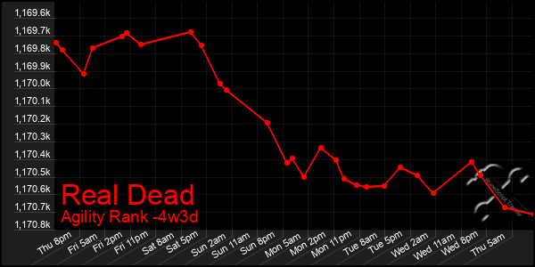 Last 31 Days Graph of Real Dead