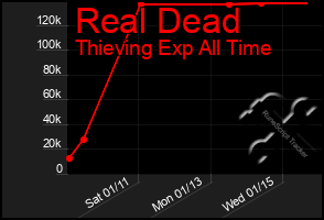 Total Graph of Real Dead