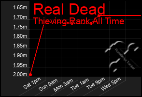 Total Graph of Real Dead