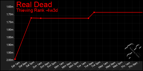 Last 31 Days Graph of Real Dead