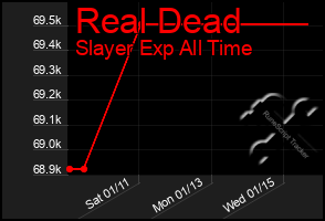 Total Graph of Real Dead