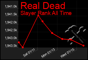 Total Graph of Real Dead