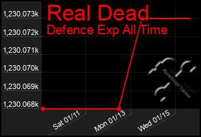 Total Graph of Real Dead