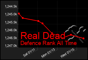 Total Graph of Real Dead