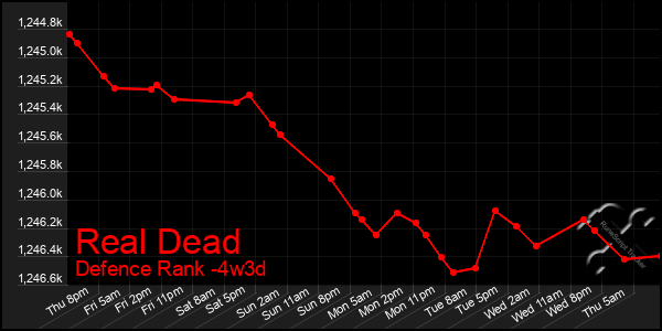 Last 31 Days Graph of Real Dead