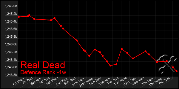 Last 7 Days Graph of Real Dead