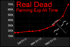 Total Graph of Real Dead