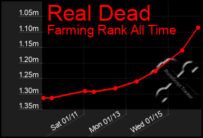 Total Graph of Real Dead