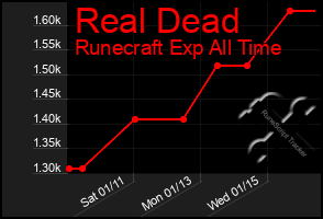 Total Graph of Real Dead