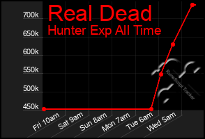 Total Graph of Real Dead