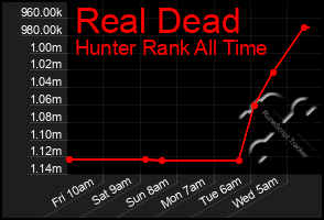 Total Graph of Real Dead