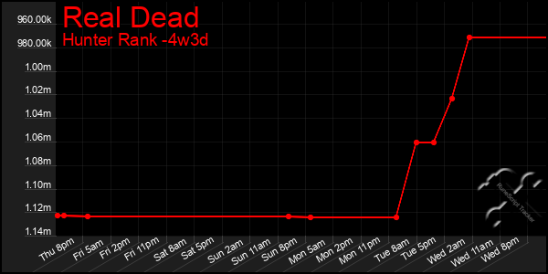 Last 31 Days Graph of Real Dead