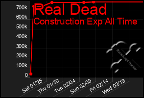 Total Graph of Real Dead