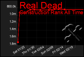 Total Graph of Real Dead