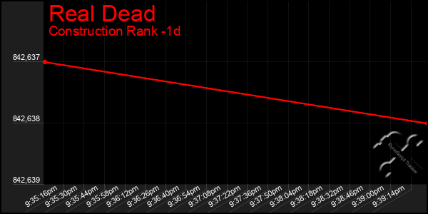 Last 24 Hours Graph of Real Dead