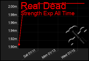 Total Graph of Real Dead