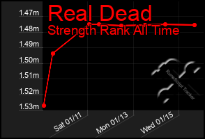 Total Graph of Real Dead