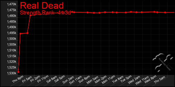 Last 31 Days Graph of Real Dead