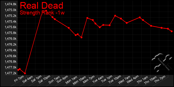 Last 7 Days Graph of Real Dead