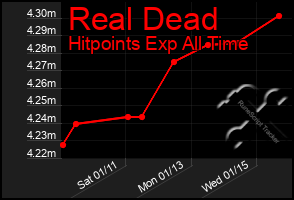 Total Graph of Real Dead