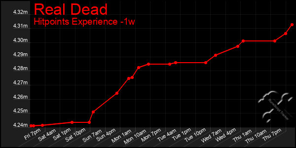 Last 7 Days Graph of Real Dead