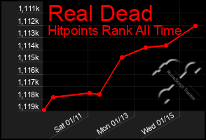 Total Graph of Real Dead