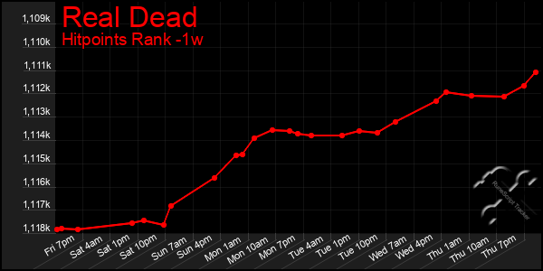 Last 7 Days Graph of Real Dead