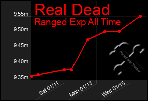 Total Graph of Real Dead