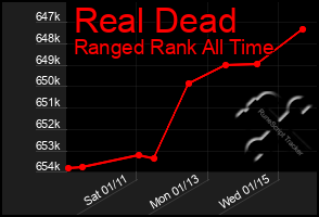 Total Graph of Real Dead