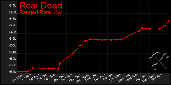 Last 7 Days Graph of Real Dead