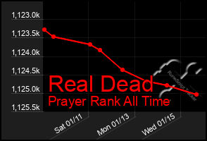 Total Graph of Real Dead