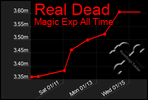 Total Graph of Real Dead